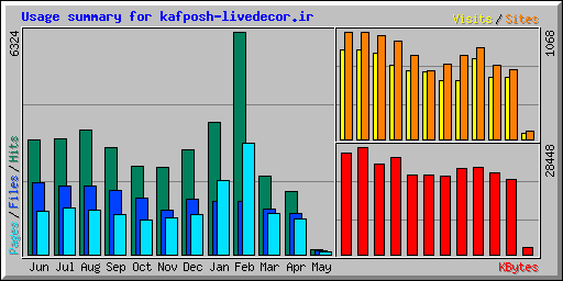 Usage summary for kafposh-livedecor.ir